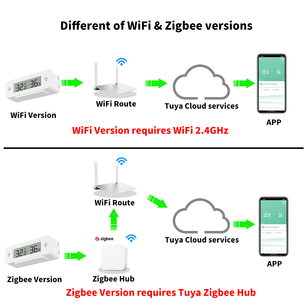 Tuya WiFi/Zigbee Temperature H - Home Automation Technology 评论和价格