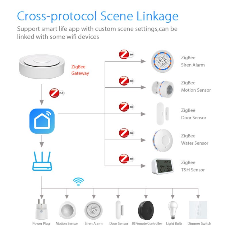 Tuya ZigBee Smart Gateway Home - Home Automation Technology 评论和价格
